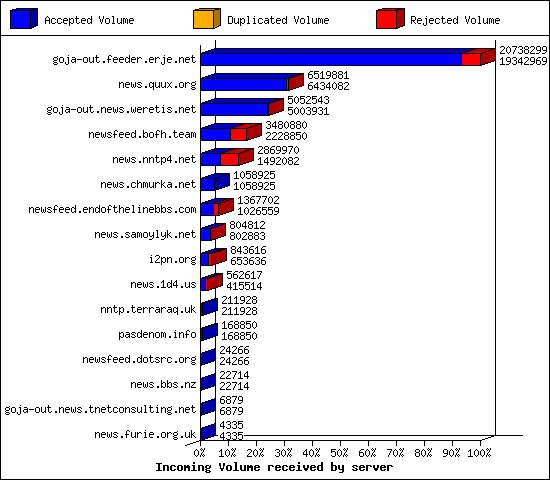Incoming Volume received by server
