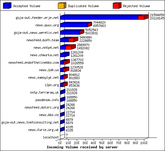 Incoming Volume received by server