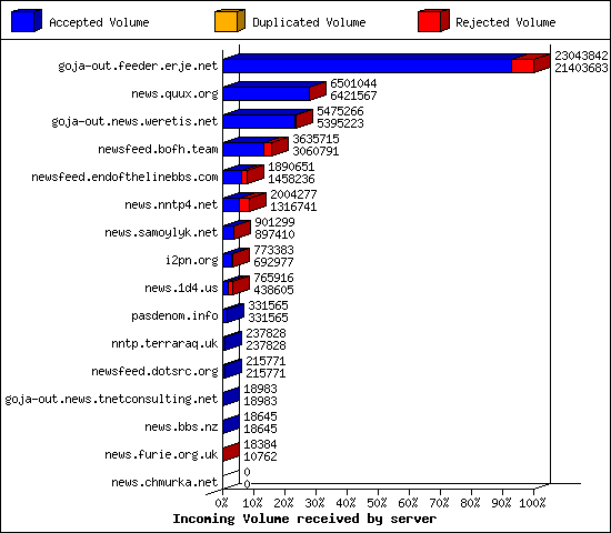 Incoming Volume received by server