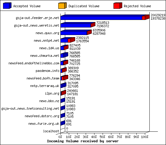 Incoming Volume received by server