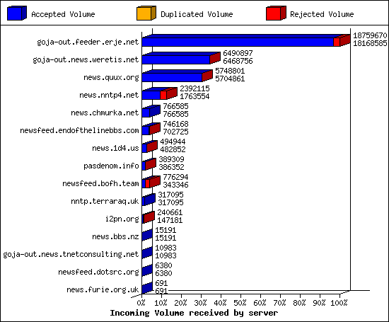 Incoming Volume received by server