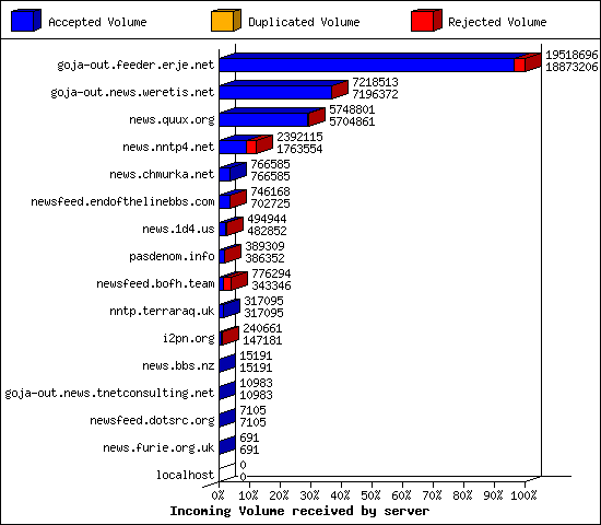 Incoming Volume received by server