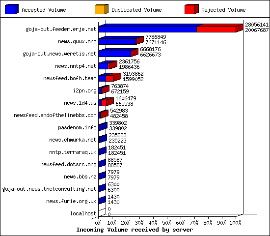 Incoming Volume received by server