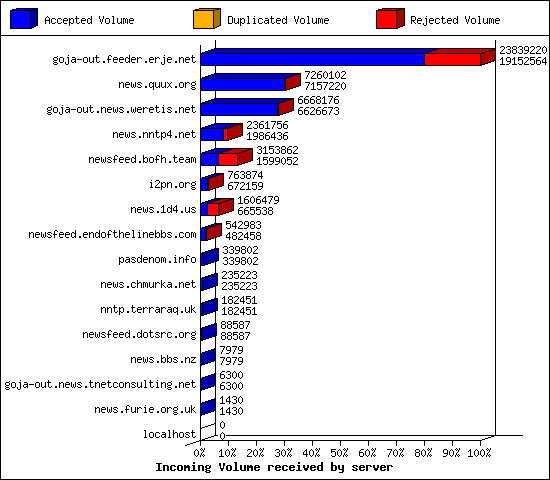 Incoming Volume received by server