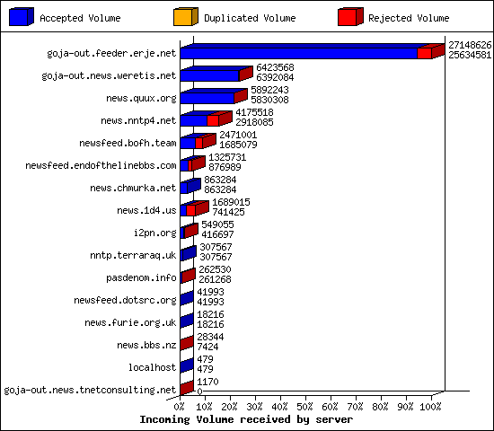 Incoming Volume received by server