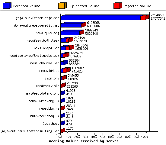 Incoming Volume received by server