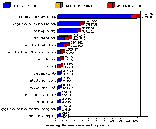 Incoming Volume received by server