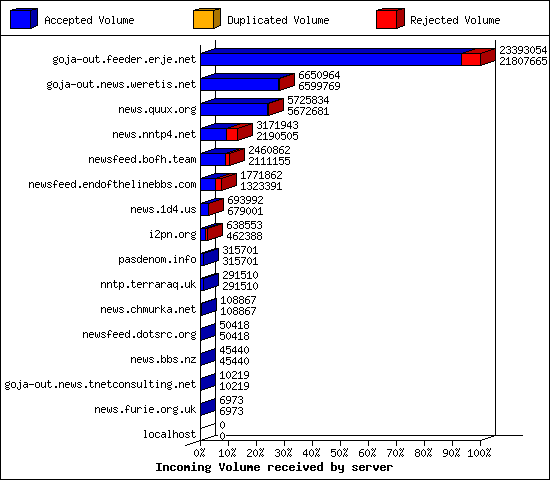 Incoming Volume received by server