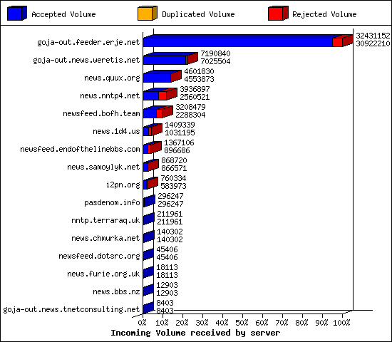 Incoming Volume received by server