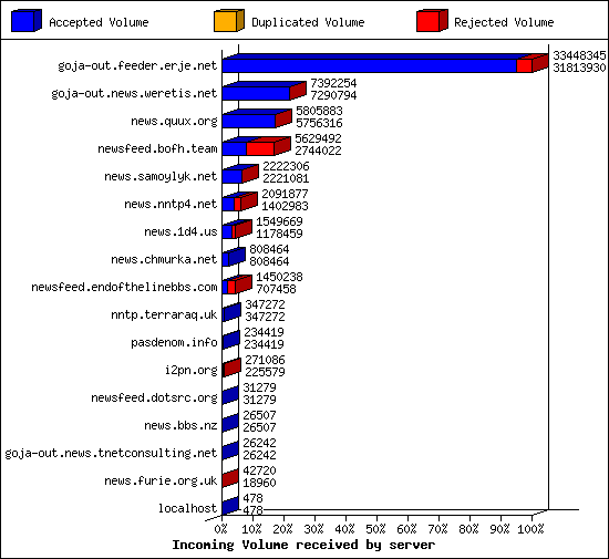 Incoming Volume received by server