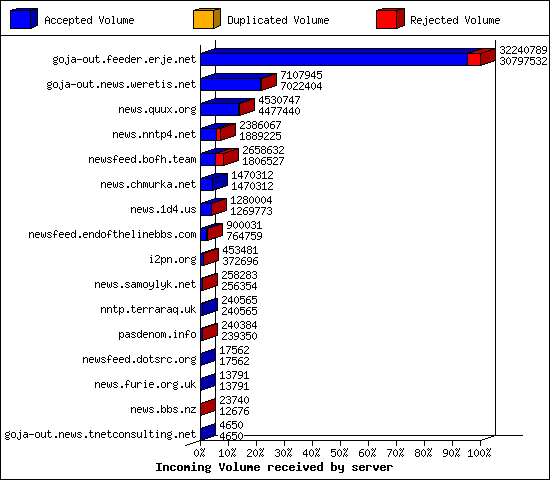 Incoming Volume received by server