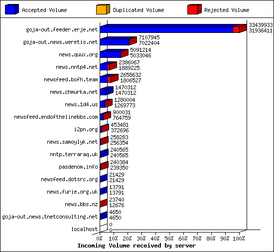 Incoming Volume received by server