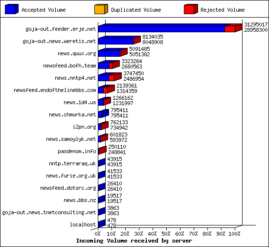 Incoming Volume received by server
