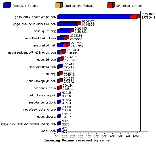 Incoming Volume received by server