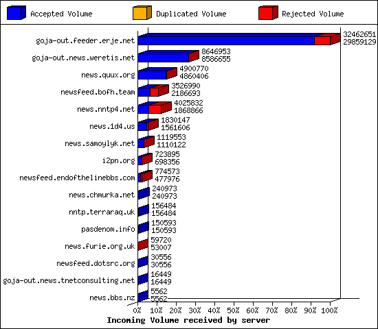 Incoming Volume received by server