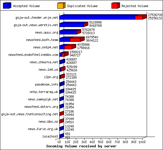 Incoming Volume received by server