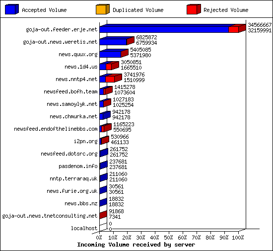Incoming Volume received by server