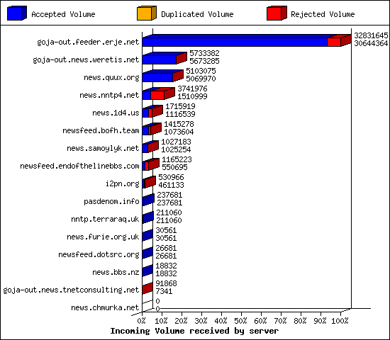 Incoming Volume received by server