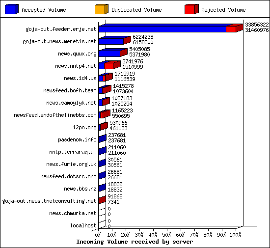 Incoming Volume received by server