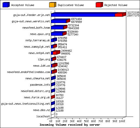 Incoming Volume received by server
