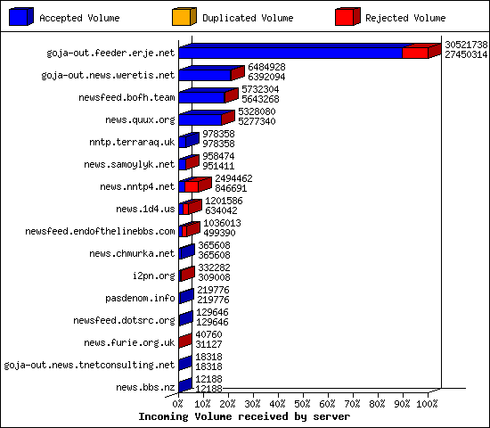 Incoming Volume received by server