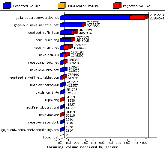 Incoming Volume received by server