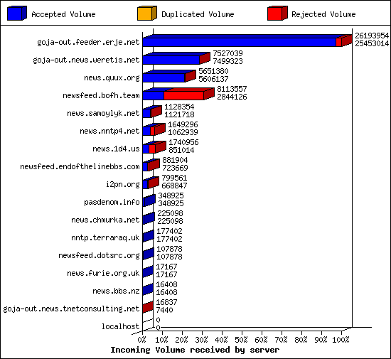 Incoming Volume received by server