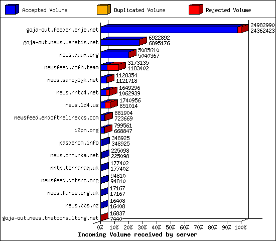 Incoming Volume received by server