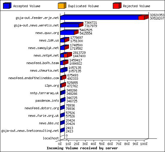 Incoming Volume received by server