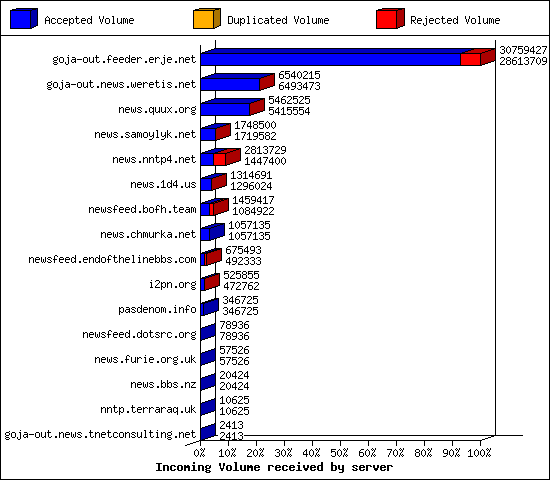 Incoming Volume received by server