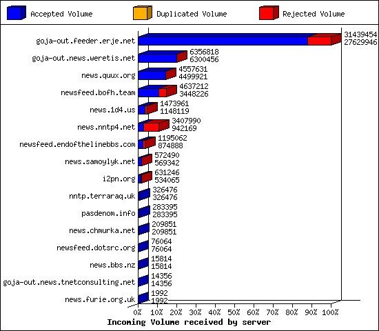 Incoming Volume received by server