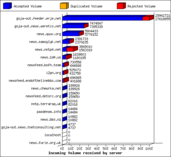 Incoming Volume received by server
