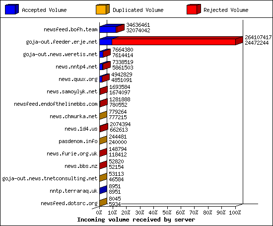 Incoming volume received by server