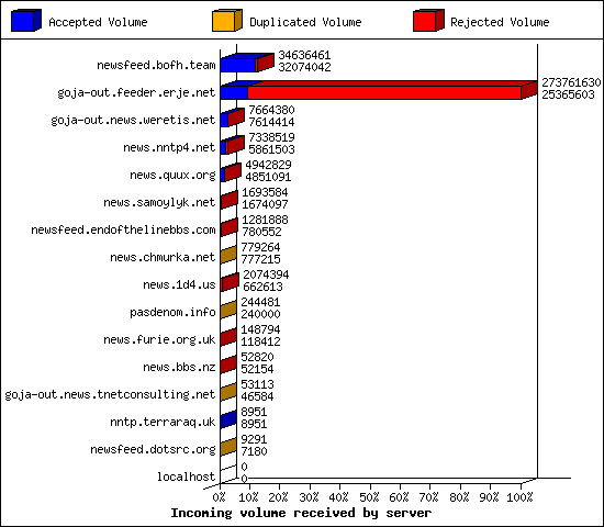 Incoming volume received by server