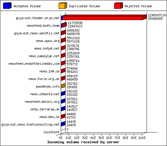 Incoming volume received by server