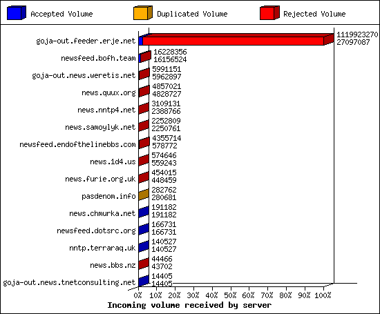 Incoming volume received by server