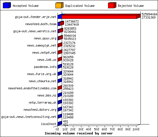 Incoming volume received by server