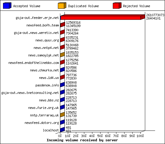 Incoming volume received by server