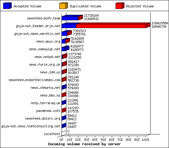 Incoming volume received by server