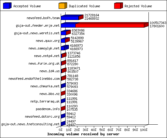 Incoming volume received by server