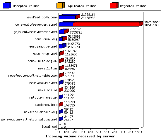 Incoming volume received by server