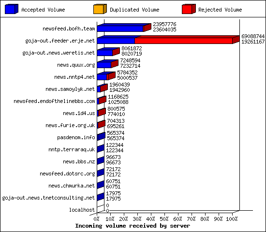 Incoming volume received by server