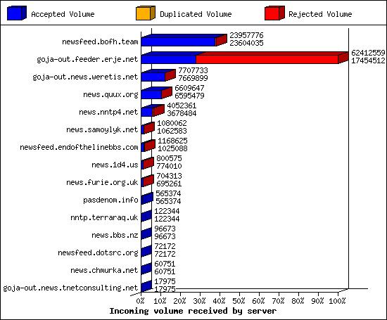 Incoming volume received by server
