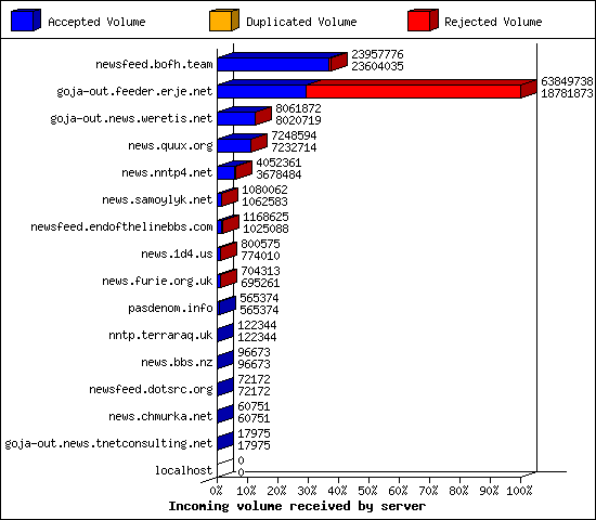 Incoming volume received by server