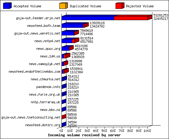 Incoming volume received by server
