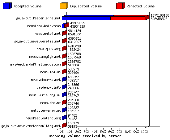 Incoming volume received by server
