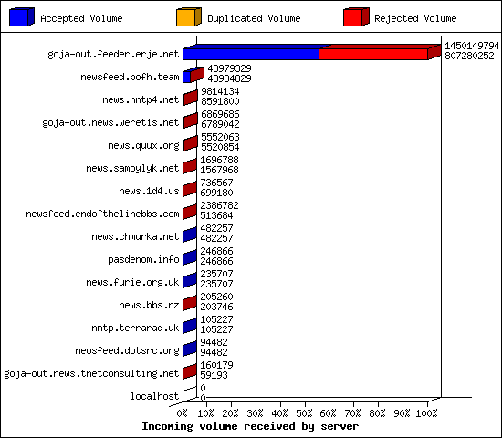 Incoming volume received by server
