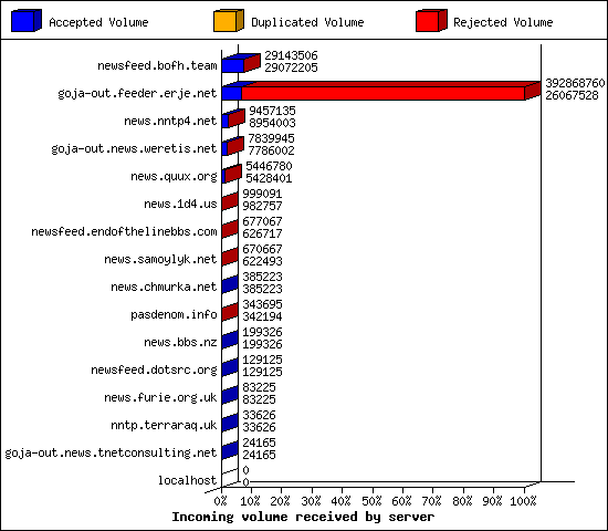 Incoming volume received by server