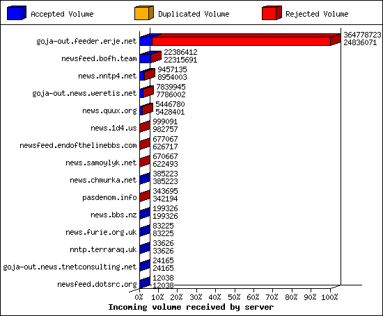 Incoming volume received by server
