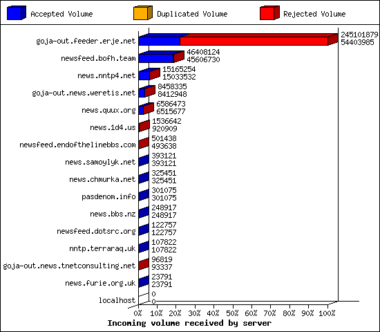 Incoming volume received by server